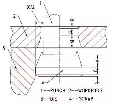 模具设计丨端子模下料原理及冲裁断面间隙讲解，值得一看！的图10